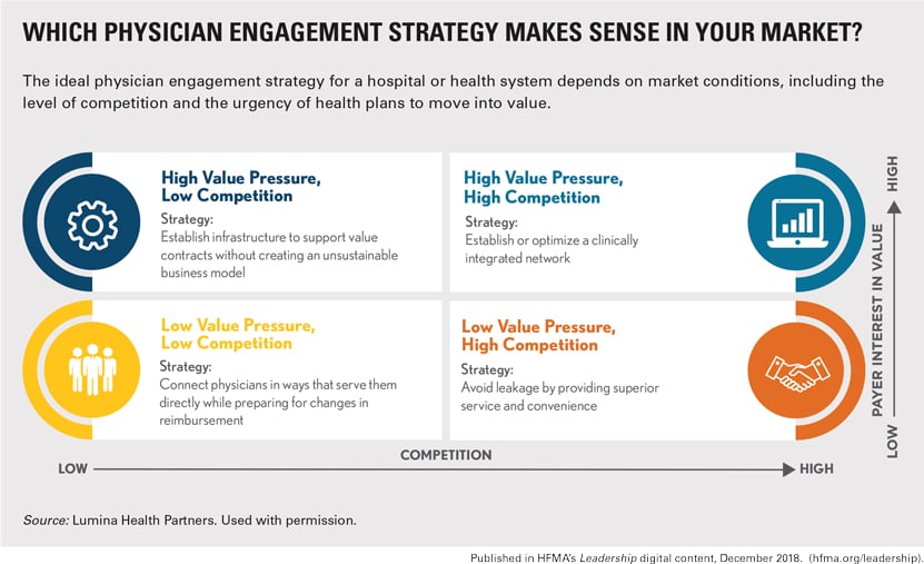 Which Physician Engagement Strategy Makes Sense in Your Market>