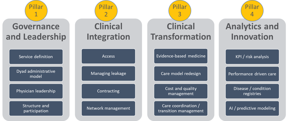 The Four Pillars of Clinical Service Line Success